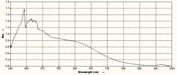 spectroscopic analysis of keratin